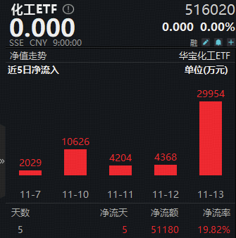化工板块回调，化工ETF（516020）跌0.71%！资金持续加码，回调创造布局良机？ 第3张