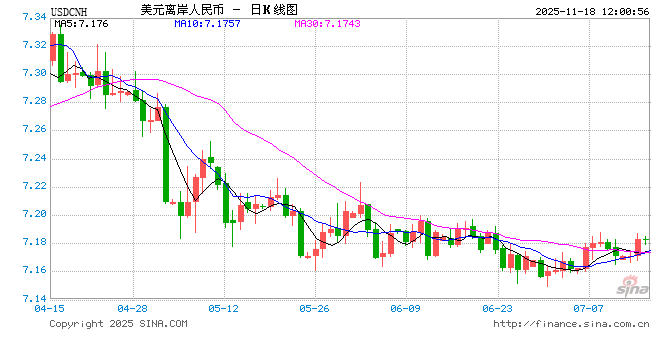人民币兑美元中间价报7.0856，下调40点 第1张