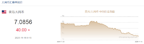 人民币兑美元中间价报7.0856，下调40点 第2张
