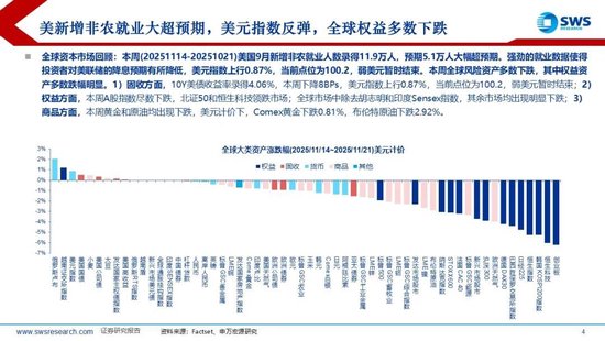 申万宏源策略：降息预期波动加大，美元走强使全球权益回调 第3张