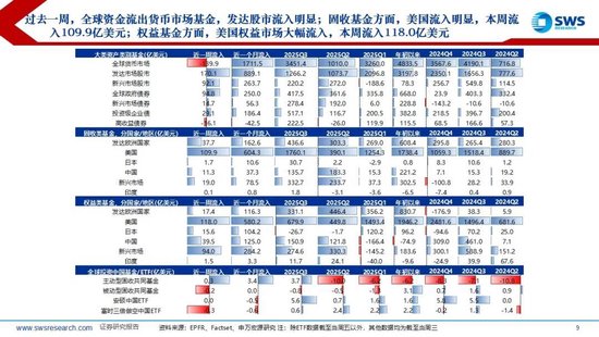 申万宏源策略：降息预期波动加大，美元走强使全球权益回调 第4张