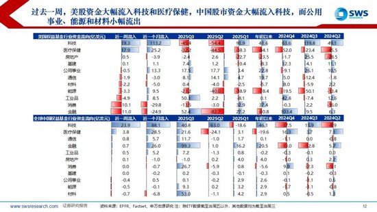 申万宏源策略：降息预期波动加大，美元走强使全球权益回调 第7张