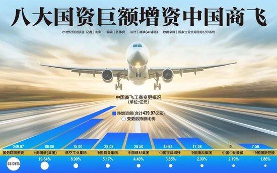 八大国资440亿巨额增资中国商飞 第1张