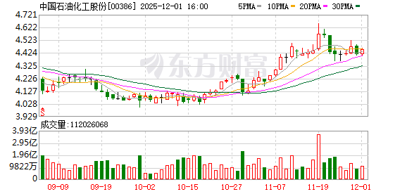 中国石油化工股份(00386.HK)12月1日回购112.80万股，耗资500.16万港元 第1张