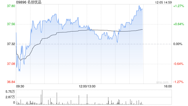 名创优品于12月4日斥资24.35万美元回购5.08万股 第1张