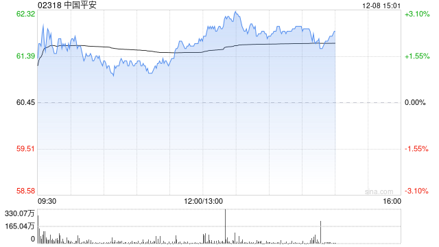 大摩：内地调整保险相关业务风险因子 料进一步惠及保险股及股市 重申首选中国平安 第1张