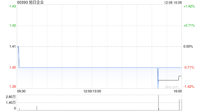 旭日企业获董事长杨振鑫增持4万股 每股作价约1.41港元 第1张