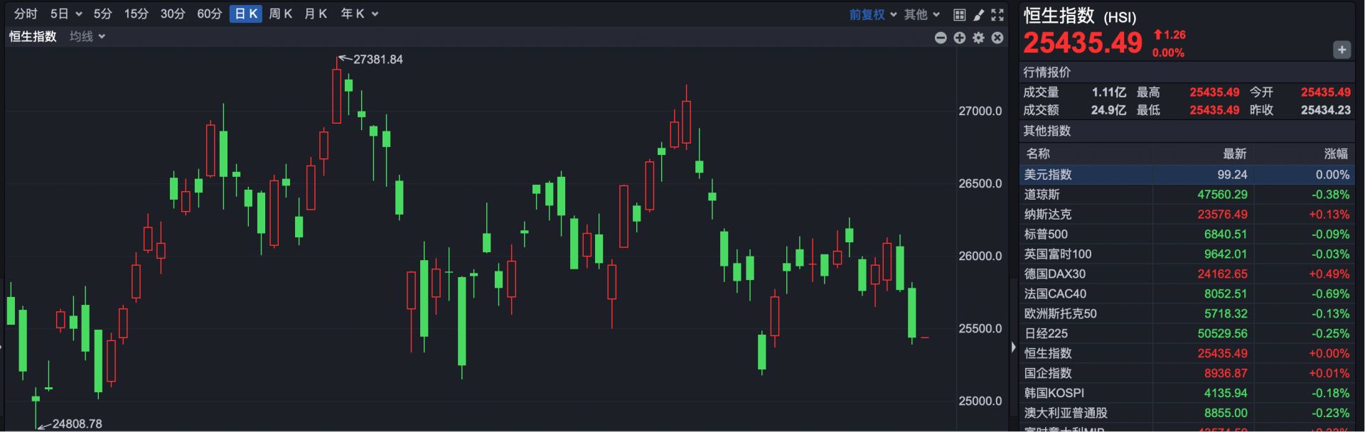 港股早盘恒指微涨 宝济药业上市首日股价翻倍