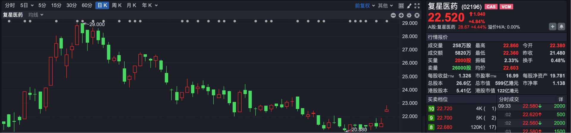 港股早盘恒指微涨 宝济药业上市首日股价翻倍 第4张
