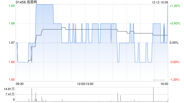 周黑鸭于12月12日斥资21.24万港元回购12.65万股