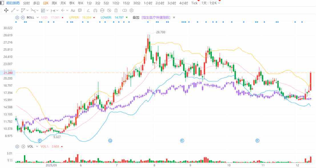 “天价猴”再临CRO，20cm大红柱吹响昭衍新药股价反攻号角？ 第2张
