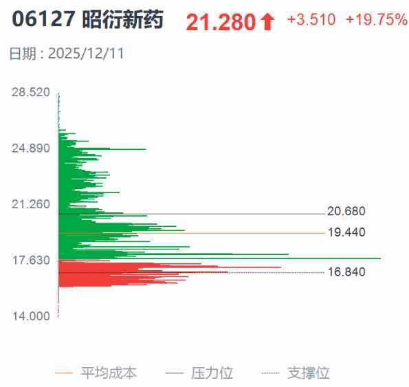 “天价猴”再临CRO，20cm大红柱吹响昭衍新药股价反攻号角？ 第4张