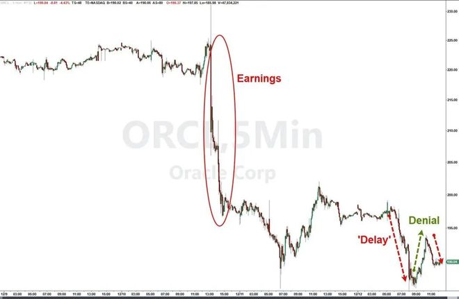 AI惊魂一日：甲骨文、博通大跌，Fermi差点“一日腰斩” 第2张