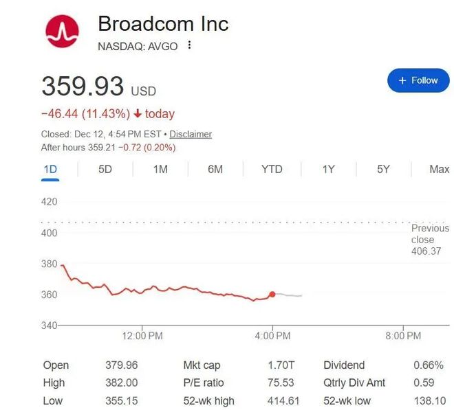 AI惊魂一日：甲骨文、博通大跌，Fermi差点“一日腰斩” 第3张