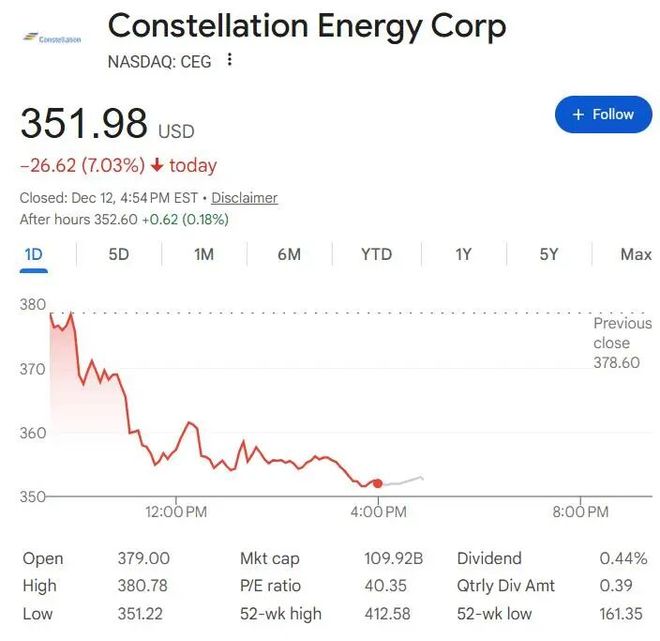 AI惊魂一日：甲骨文、博通大跌，Fermi差点“一日腰斩” 第4张