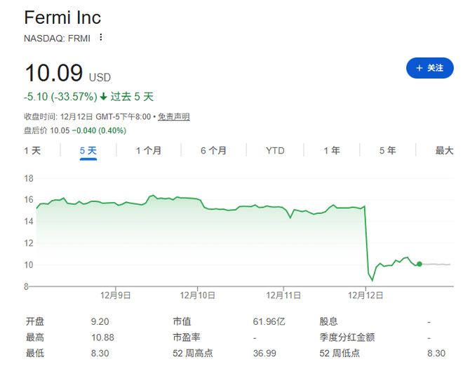 AI惊魂一日：甲骨文、博通大跌，Fermi差点“一日腰斩” 第7张