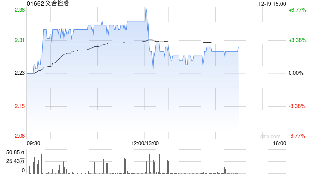 义合控股午前涨超5% 附属与HGC环电建立战略合作关系