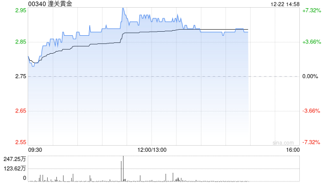 潼关黄金午后涨逾6% 拟2.6亿元收购陇鑫建设发展全部股权 第1张