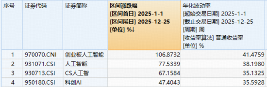 AI龙头压轴冲刺！年内暴涨420%创新高！创业板人工智能ETF（159363）大举吸金，标的指数翻倍增长 第2张