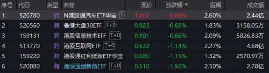 A股新纪录！商业航天牛气冲天，512810再突破！数字人民币大消息，金融科技逆袭！港股通汽车ETF华宝首秀收涨 第2张