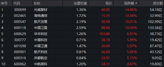 A股新纪录！商业航天牛气冲天，512810再突破！数字人民币大消息，金融科技逆袭！港股通汽车ETF华宝首秀收涨 第5张