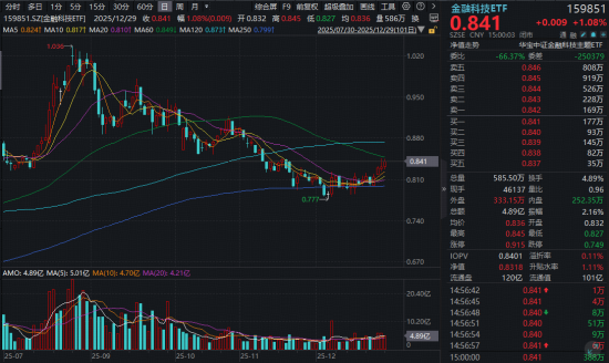 A股新纪录！商业航天牛气冲天，512810再突破！数字人民币大消息，金融科技逆袭！港股通汽车ETF华宝首秀收涨 第7张