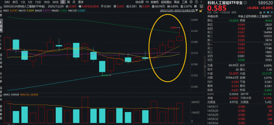 A股新纪录！商业航天牛气冲天，512810再突破！数字人民币大消息，金融科技逆袭！港股通汽车ETF华宝首秀收涨 第8张