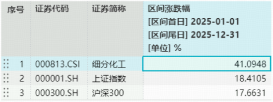 锂电产业链量价齐升引爆新机遇！震荡收官不改强势，化工ETF（516020）标的指数年内涨超40%！资金悄然布局 第2张