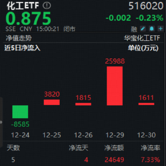 锂电产业链量价齐升引爆新机遇！震荡收官不改强势，化工ETF（516020）标的指数年内涨超40%！资金悄然布局 第3张