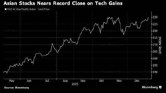 科技股领涨 亚洲股市势来2012年以来最佳年度开局 第1张