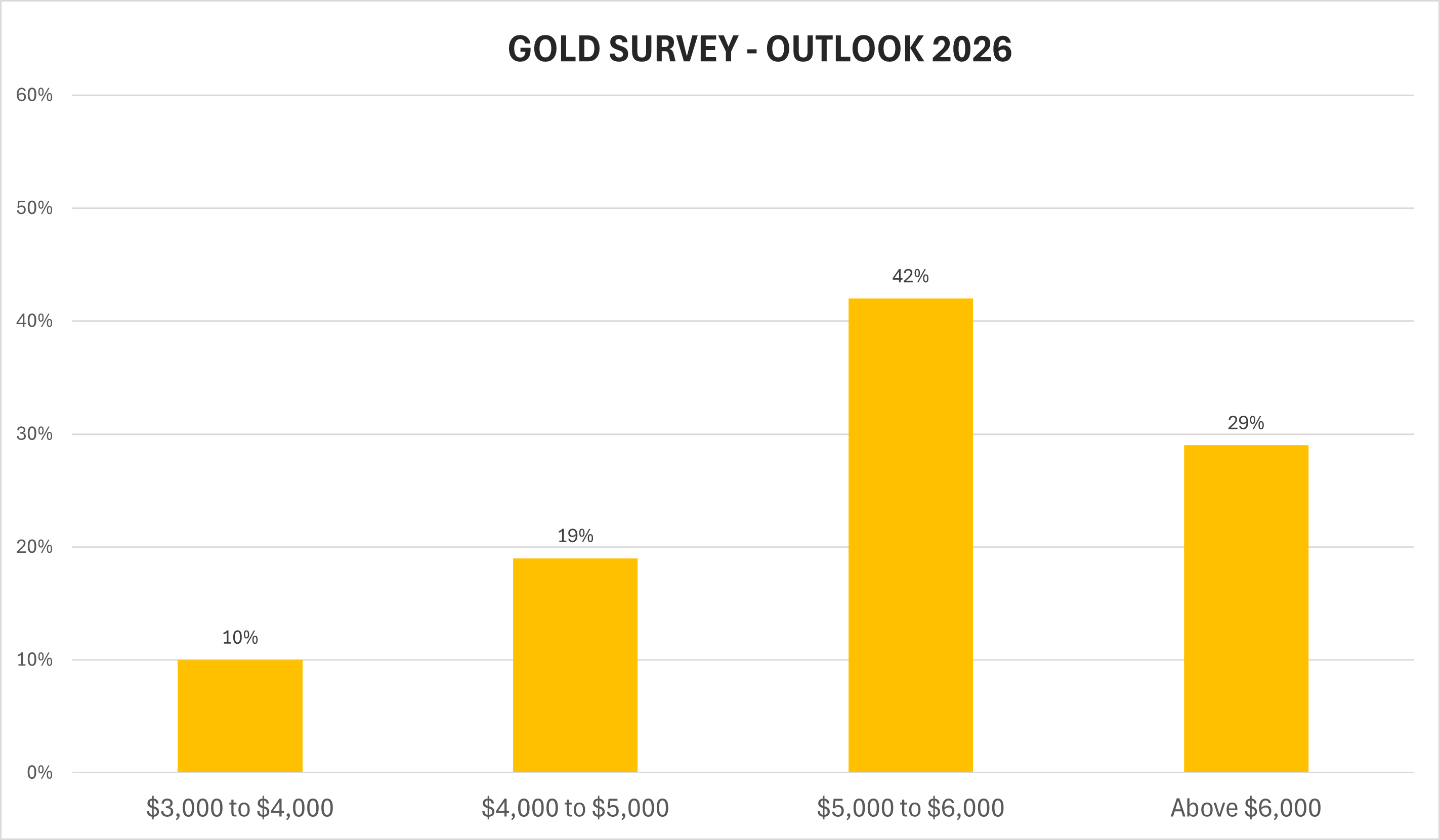 “5000美元时代”真的要来了？71%散户押注黄金创新高，华尔街多头共识不改 第2张