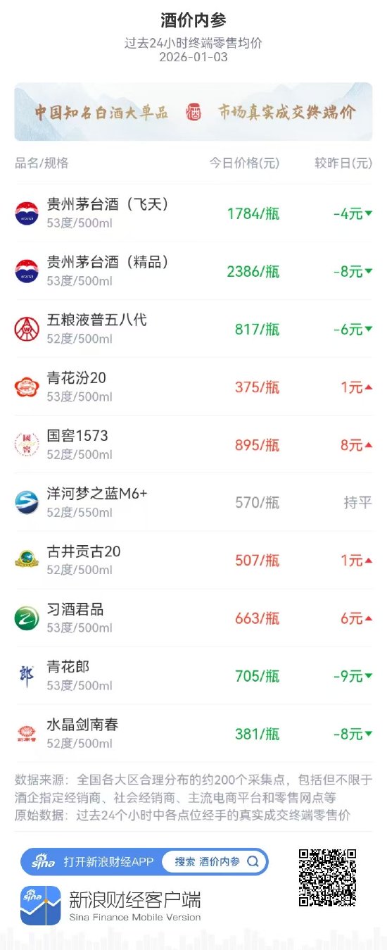 酒价内参1月3日价格发布 市场延续下行整体价格再创近期新低 第1张