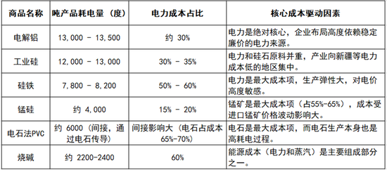 【建投策略】高能耗商品定价差别电价，PVC的先行及传 第6张