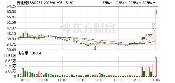 麦澜德涨停 营业部龙虎榜净买入4868.16万元 第1张 麦澜德涨停 营业部龙虎榜净买入4868.16万元 第1张