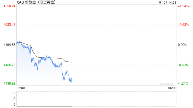 指数权重调整+美国经济数据来袭！贵金属2026首场大考即将开启 第2张