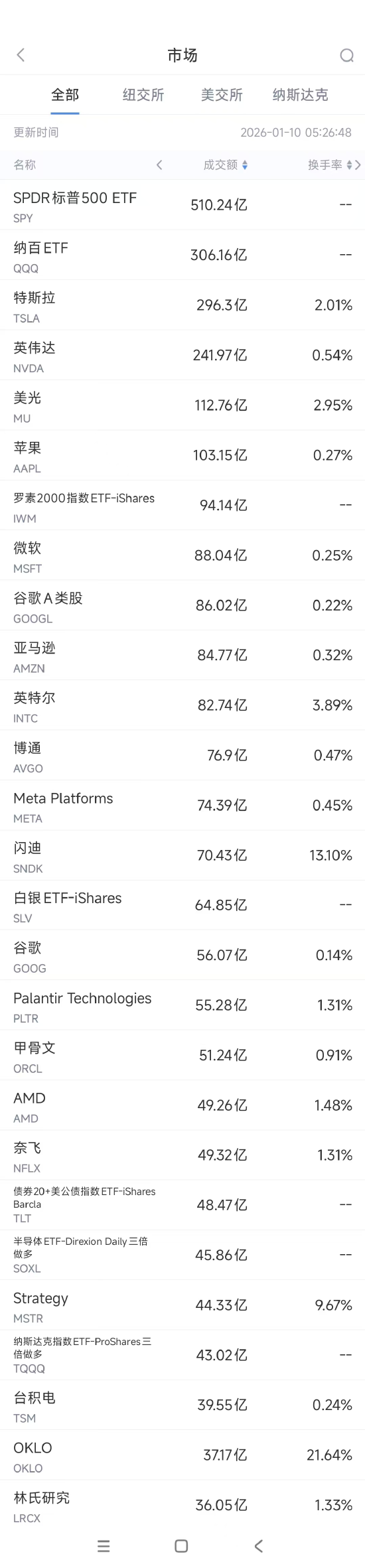 1月10日美股成交额前20：英特尔本周上涨逾15% 第1张