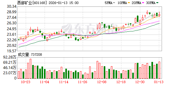 西部矿业增储找矿取得突破 新增铜资源量131.42万吨 第1张