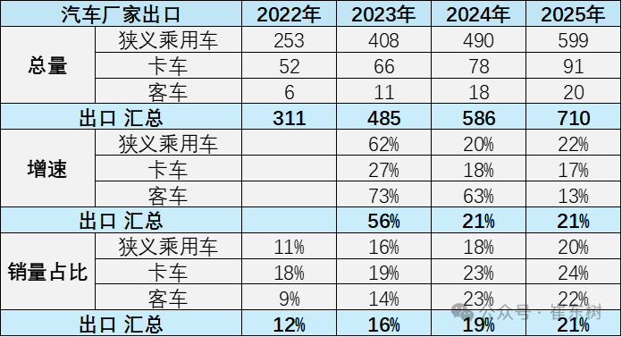 崔东树：2025年汽车企业整车出口超强 国产车出口总量达710万辆同比增21% 第1张