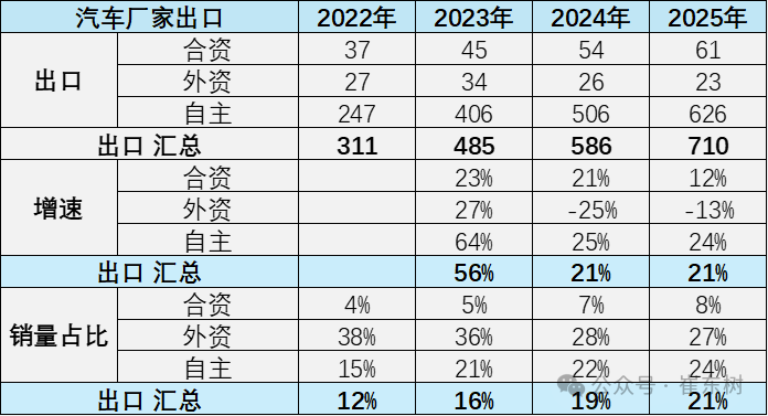 崔东树：2025年汽车企业整车出口超强 国产车出口总量达710万辆同比增21% 第2张