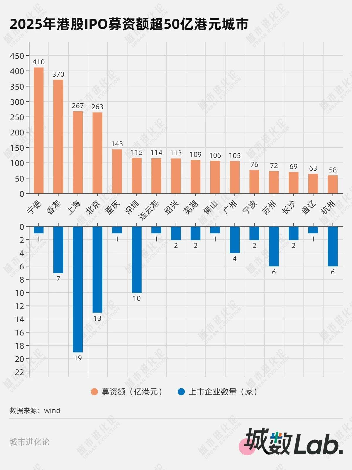 城数Lab. | 港股IPO狂飙，哪些城市赢了？ 第3张