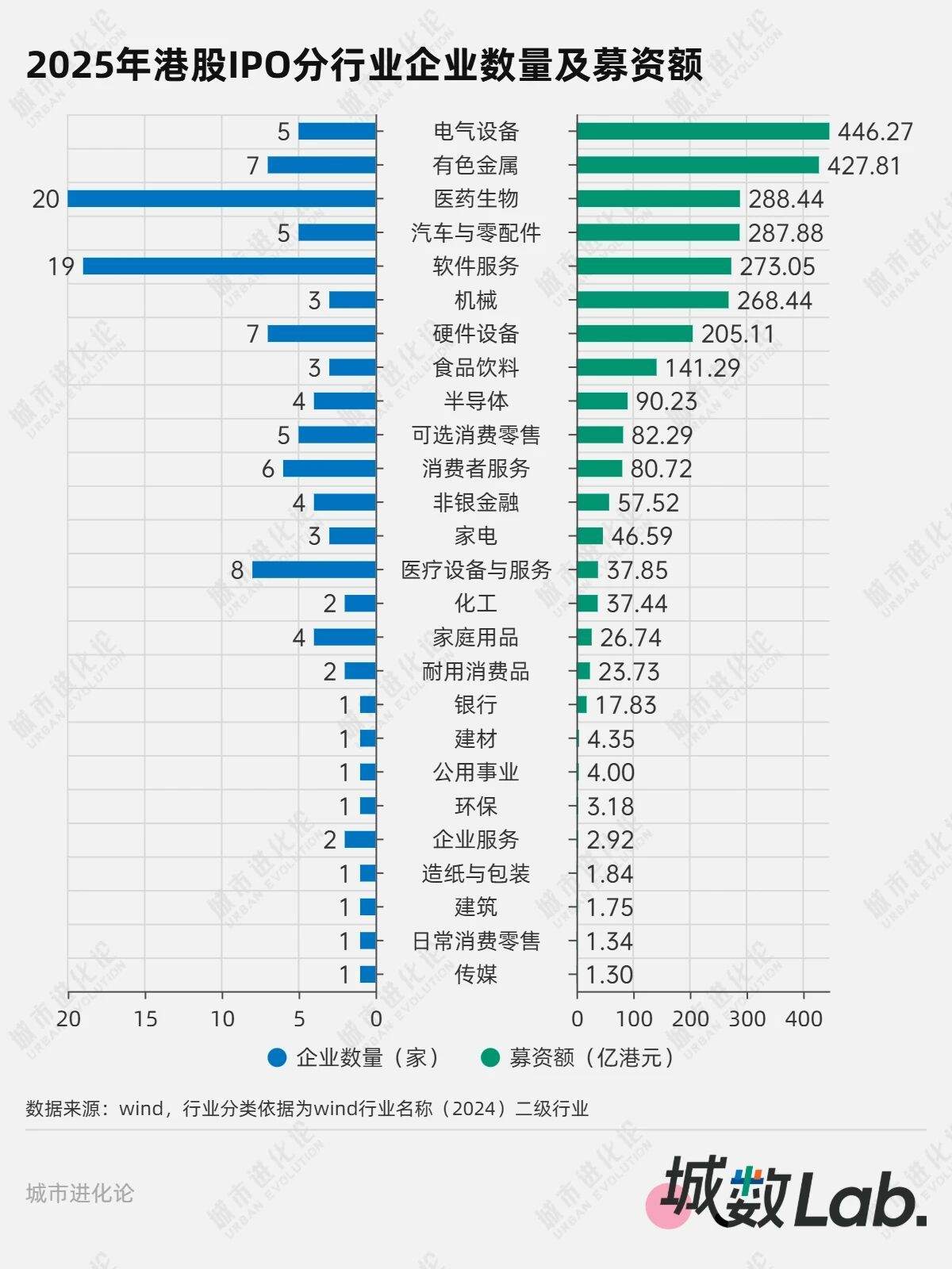 城数Lab. | 港股IPO狂飙，哪些城市赢了？ 第4张