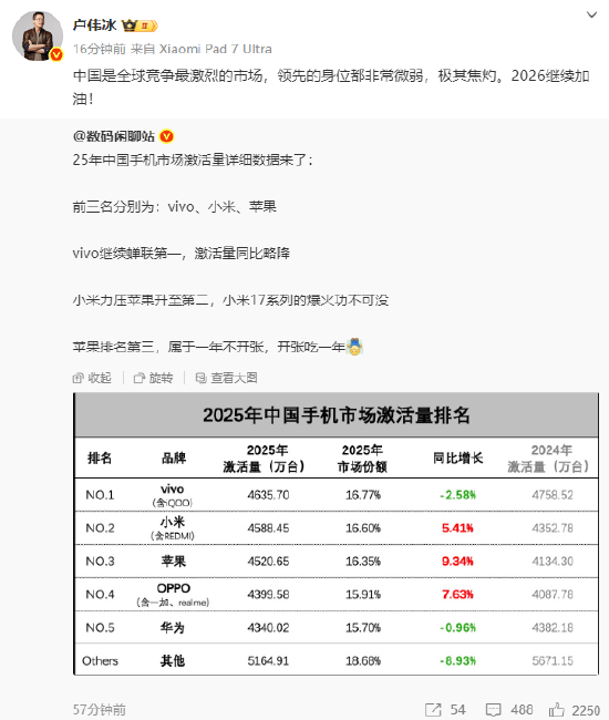 小米反超苹果成中国手机市场激活量第二，卢伟冰回应 第1张