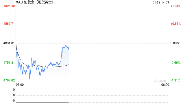 三个月涨近1000美元，盘点黄金涨势背后的五大推手！ 第2张