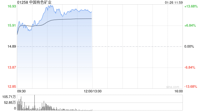 铜业股午前集体走强 中国有色矿业涨逾12%中国黄金国际涨逾8% 第1张