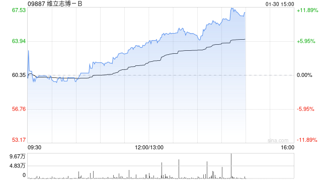 维立志博-B午后涨逾9% TCE双抗LBL-034获FDA快速通道资格认定