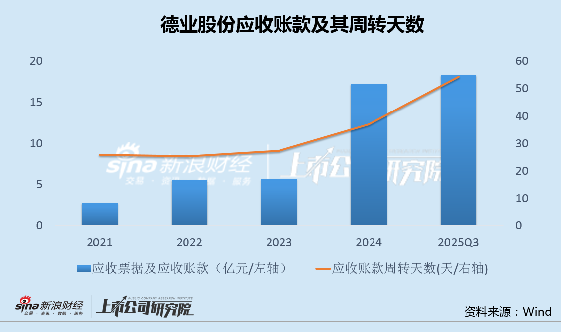 德业股份A+H：7成营收来自海外、应收款大增200% 现金140亿、短期借款60亿 第3张