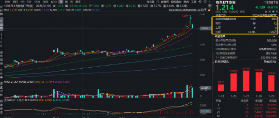 有色罕见跌停潮，资金却逆行增仓！原因或已找到！有色ETF暴跌9%，获资金净申购1.56亿份！ 第1张