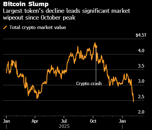 比特币跌破65,000美元 抹掉特朗普胜选以来的全部涨幅 第1张