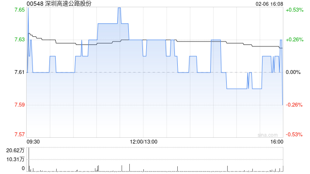 深圳高速公路股份获招商局公路网络科技控股增持56.6万股 每股作价7.6港元 第1张