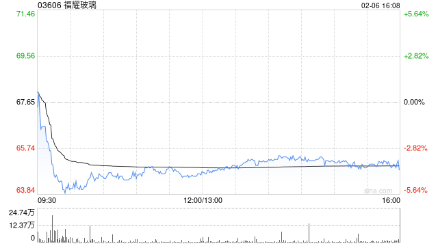 福耀玻璃遭Mitsubishi UFJ Financial Group, Inc.减持14.44万股 每股作价约66.16港元 第1张